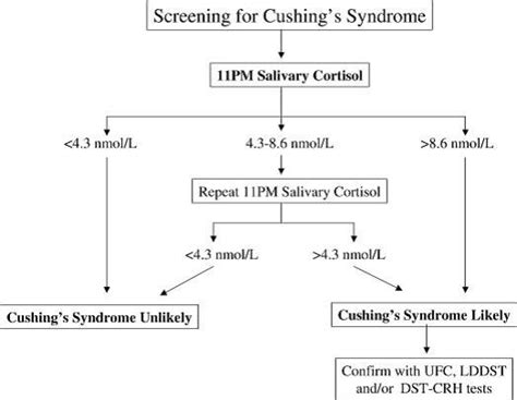 iatrogenic cushing's syndrome test